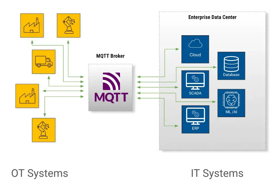 SCADA MQTT trong hệ thống IoT công nghiệp